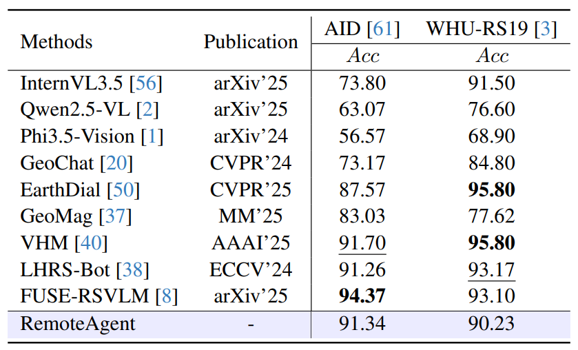 Scene classification results.