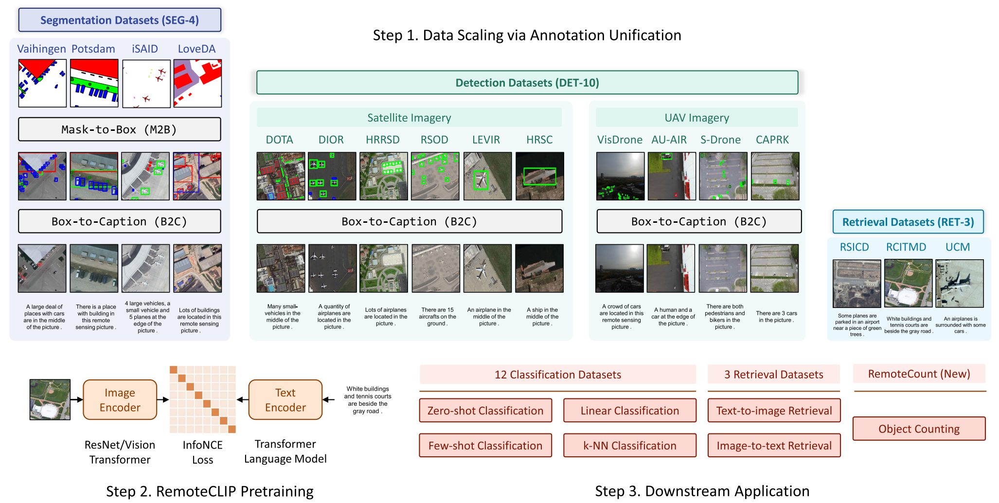 RemoteCLIP data scaling, pretraining, and downstream evaluation pipeline.