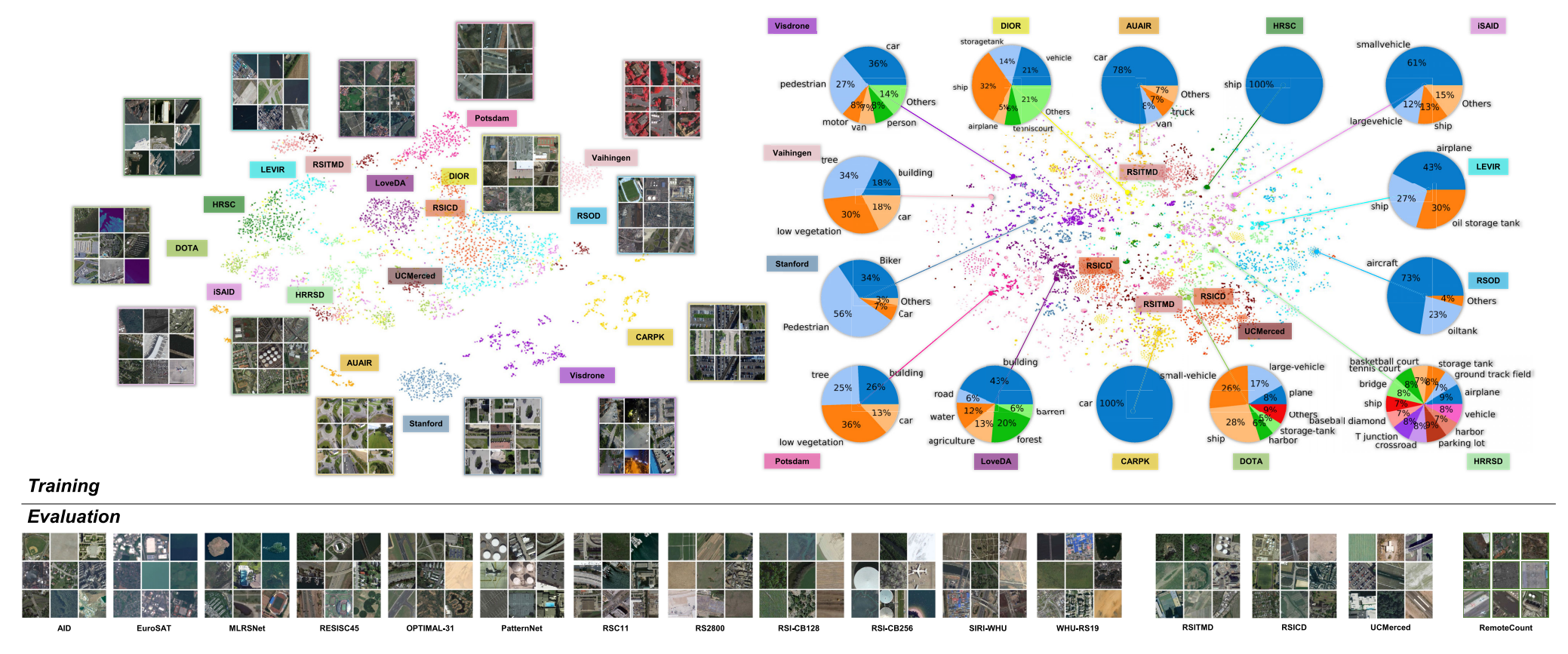 RemoteCLIP dataset and downstream benchmark distribution.