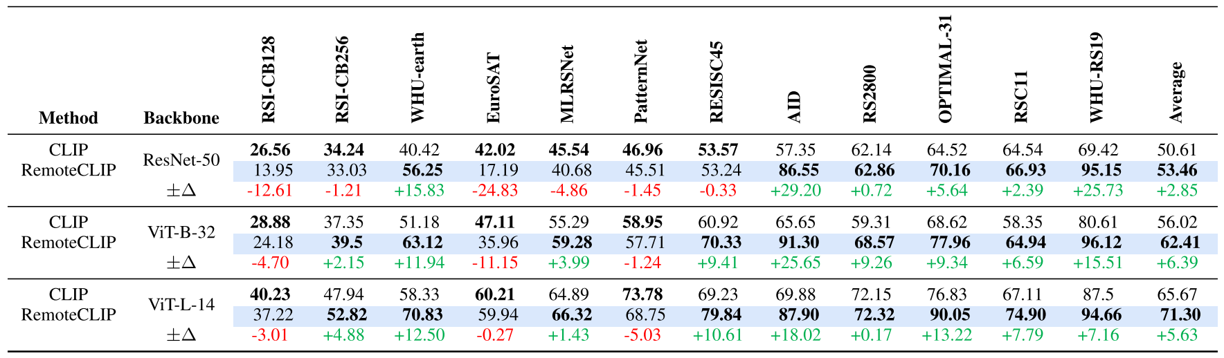 Zero-shot classification results on 12 datasets.