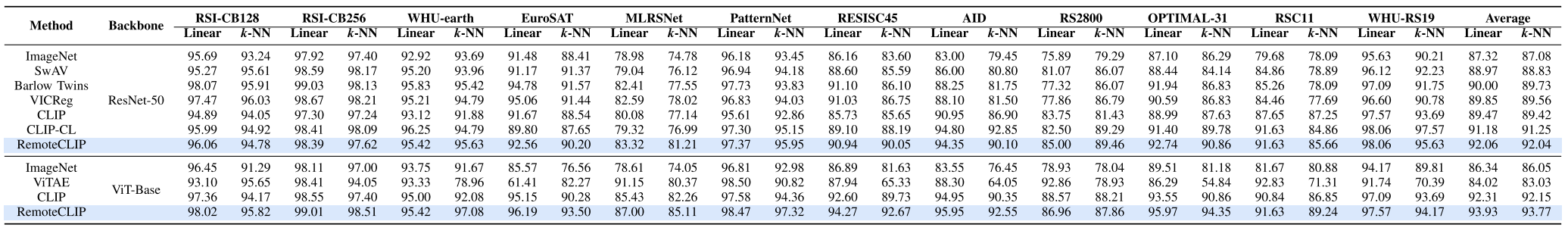 Linear probing and k-NN classification results.